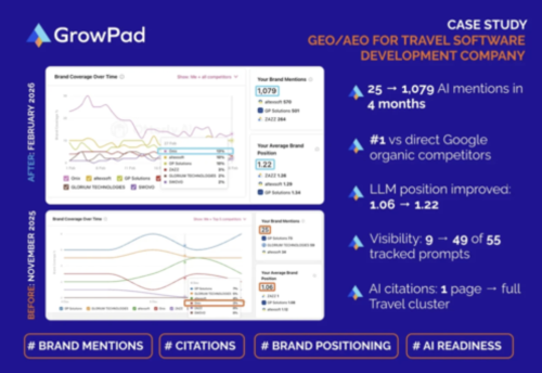 Travel software development company AI SEO