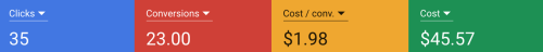 Paid Advertising for Local B2B IT Company