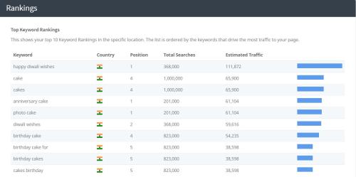 SEO for Online Bakery in India
