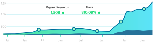 810% Increase in Monthly Organic Users with Link Building and On-Site Optimization