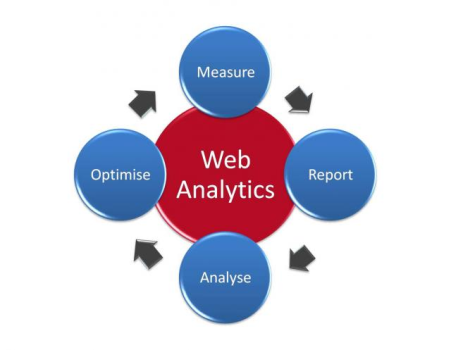 Web analysis