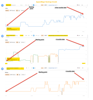 Grew big money keywords into Top 3-4 slots on Google
