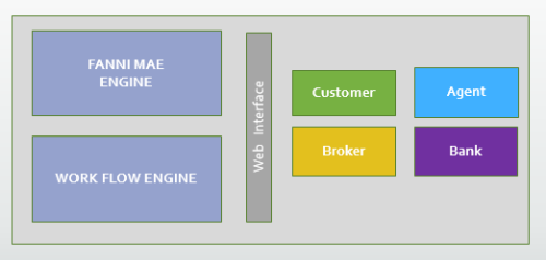 Fanne Mae compliant Housing Loan Orgination Platform