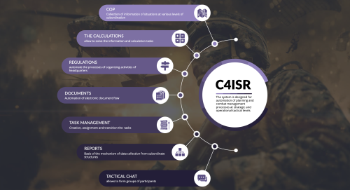 C4ISR system