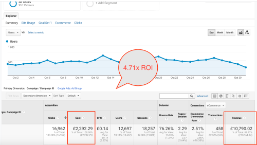 4.7x ROI for UK Based company TrueVis Ltd.