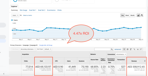 We delivered 4.47x ROI For a Dubai Based Office Furniture Company MahMayi LLC