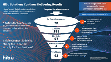 63 Leads in 1 week for this Roofer during COVID