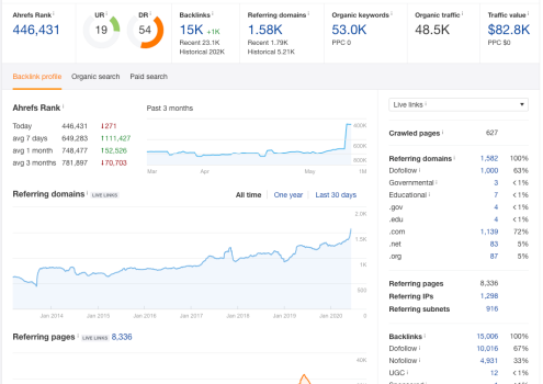 Ahrefs Stats - Public Media Solution