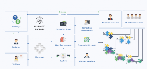 Marketplace based on Blockchain and Cryptograpgy technology