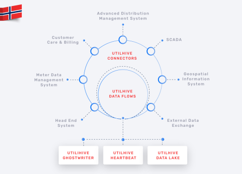 Smart Integration Platform for Digital Utilities