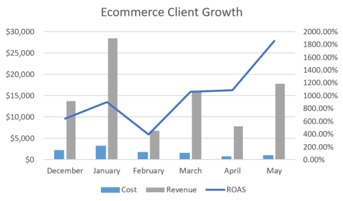 Paid Search Campaign