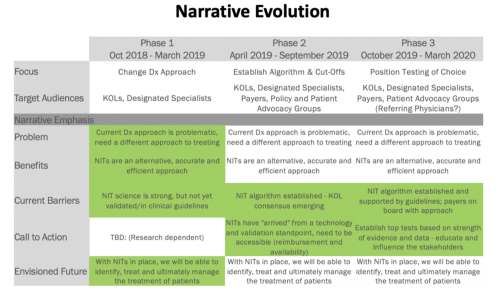Market Development & Brand Narrative for Therapuetic Client