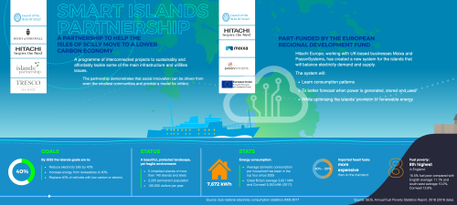 Hitachi Smart Islands