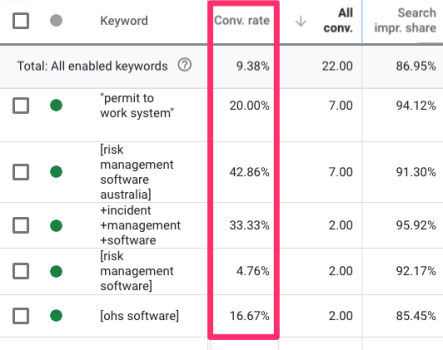 How We Boosted Beakon Leads by 9x Using PPC