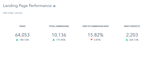 Generated tens of marketing leads