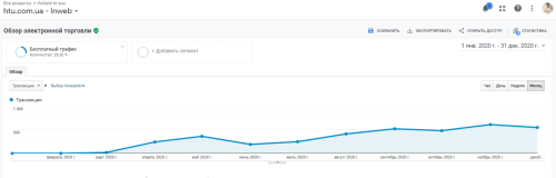 How to turn a catalog site into an online flower shop and increase traffic by 9 times. Case