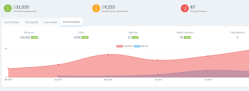 950% Revenue Growth in 6 Months.