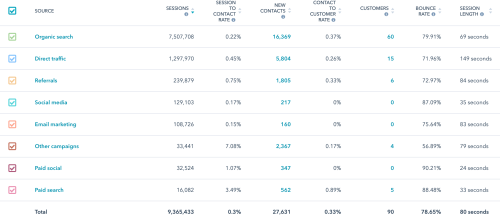 Develop a website for millions of visitors