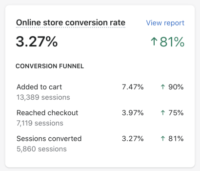 Conversion Rate Optimisation