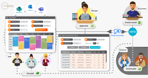 Timesheet system based on SharePoint and Teams