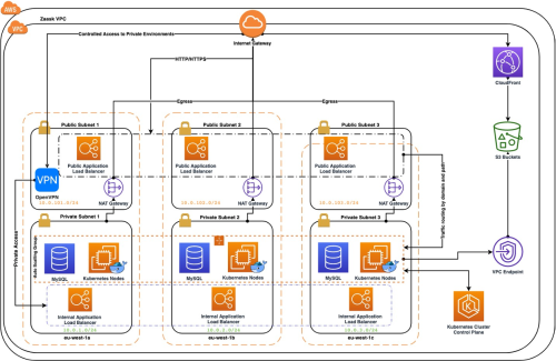 AWS EKS Architecture