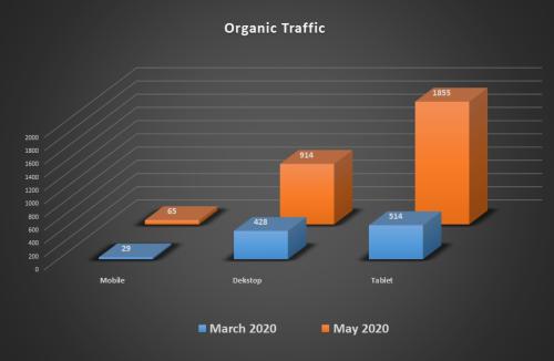 How to reach TOP-3 using AMP pages