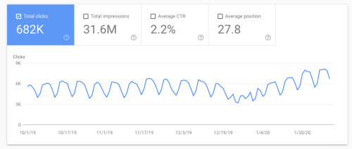 Growth Hacking on Organic Traffic