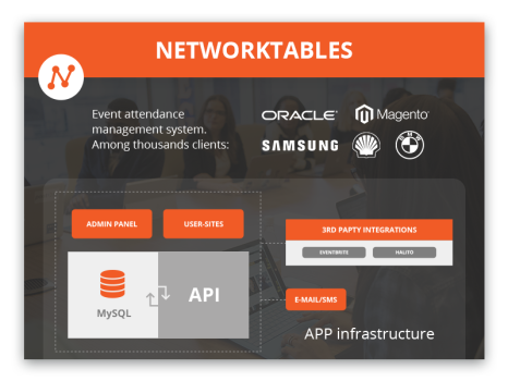 Software Development for NetworkTables
