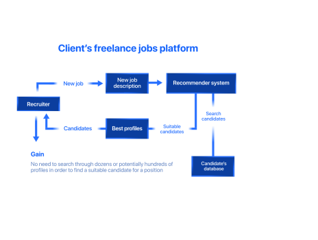 Candidate recommender system