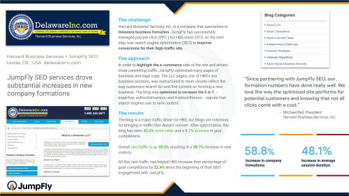 JumpFly SEO services drove substantial increases in new company formations