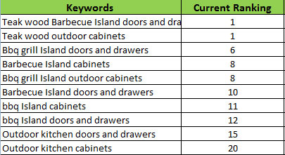 Ranking Report for seo project