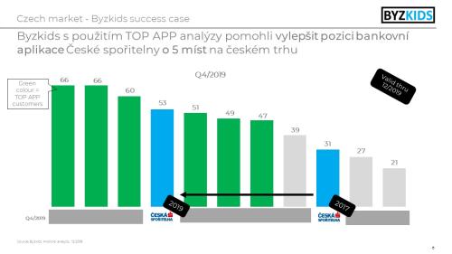 Česká spořitelna success case