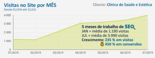Health and Medical SEO Results