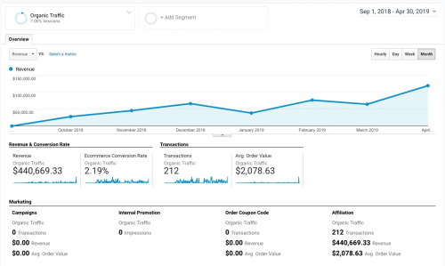 1457% Return on Investment in Organic eCommerce SEO