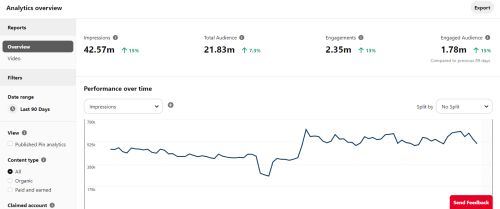 Got a Pinterest profile to over 15 million monthly impressions and growing