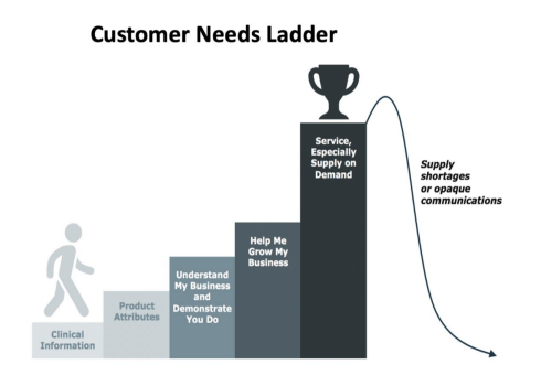 Planning to Operationalize Customer Centricity