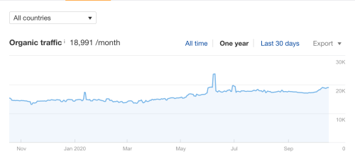 eCommerce SEO Client