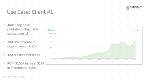 1000% increase in traffic, 4200+ inbound leads.