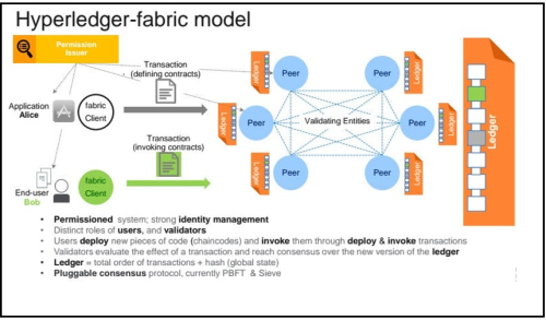 Hyperledger Fabric