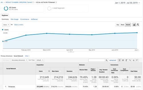 Pinterest Management to Boost Traffic
