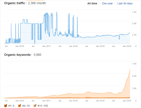 Travel SEO Case Study