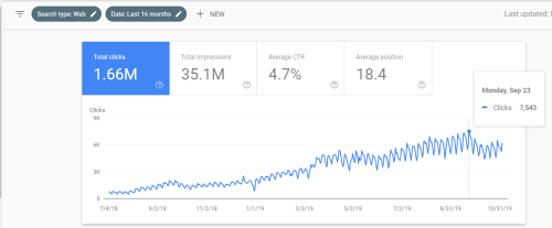 SEO for Auto Parts Store