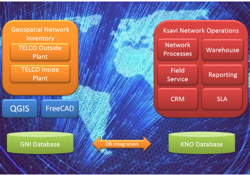 Geospatial Network Inventory + Ksavi Network Operations = FTTH network planning, design and management software based on QGIS, FreeCAD and our platform Ksavi