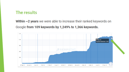 1,249% SEO growth for a granite company