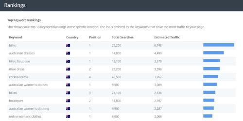 Ecommerce SEO for Women Clothing Website