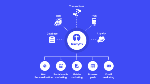 TRAVLYTIX - BI Platform For Airlines