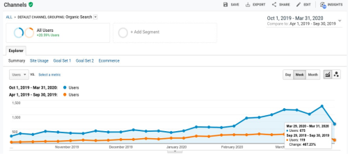 250% web ranking increased on Google analysis