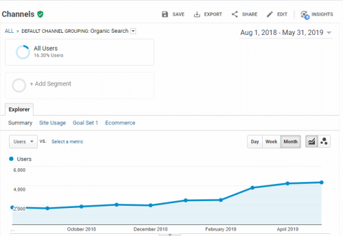SEO for New Zealand e-commerce website