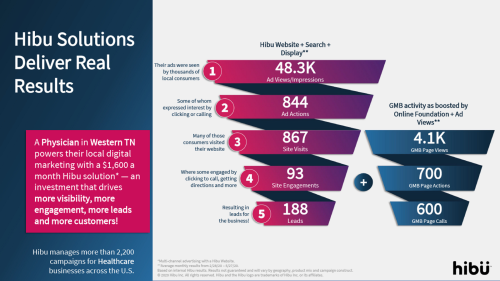 188 Leads in Less than 2 months During COVD
