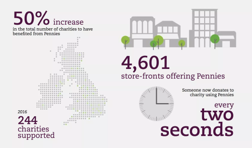 Developing and supporting the Fintech’s charity which has raised over 22 million for charities.